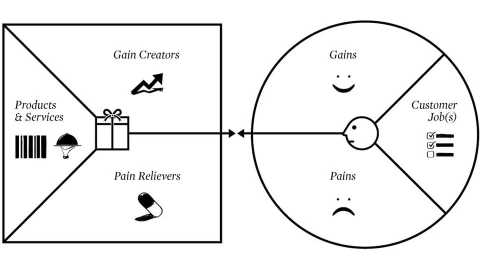 Create your AI-driven Value Proposition Canvas