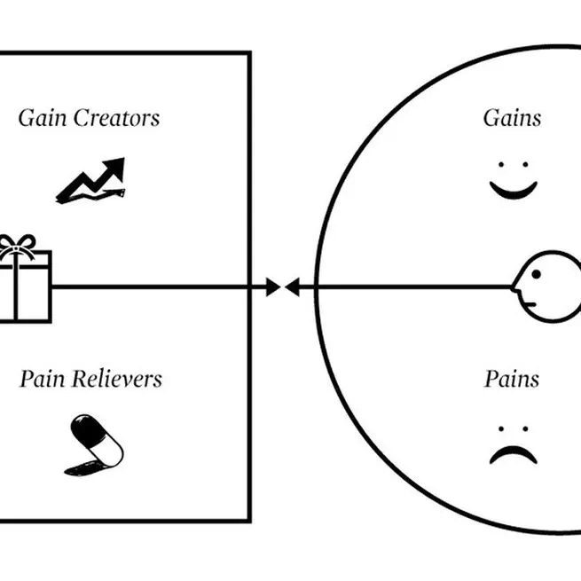 Create your AI-driven Value Proposition Canvas